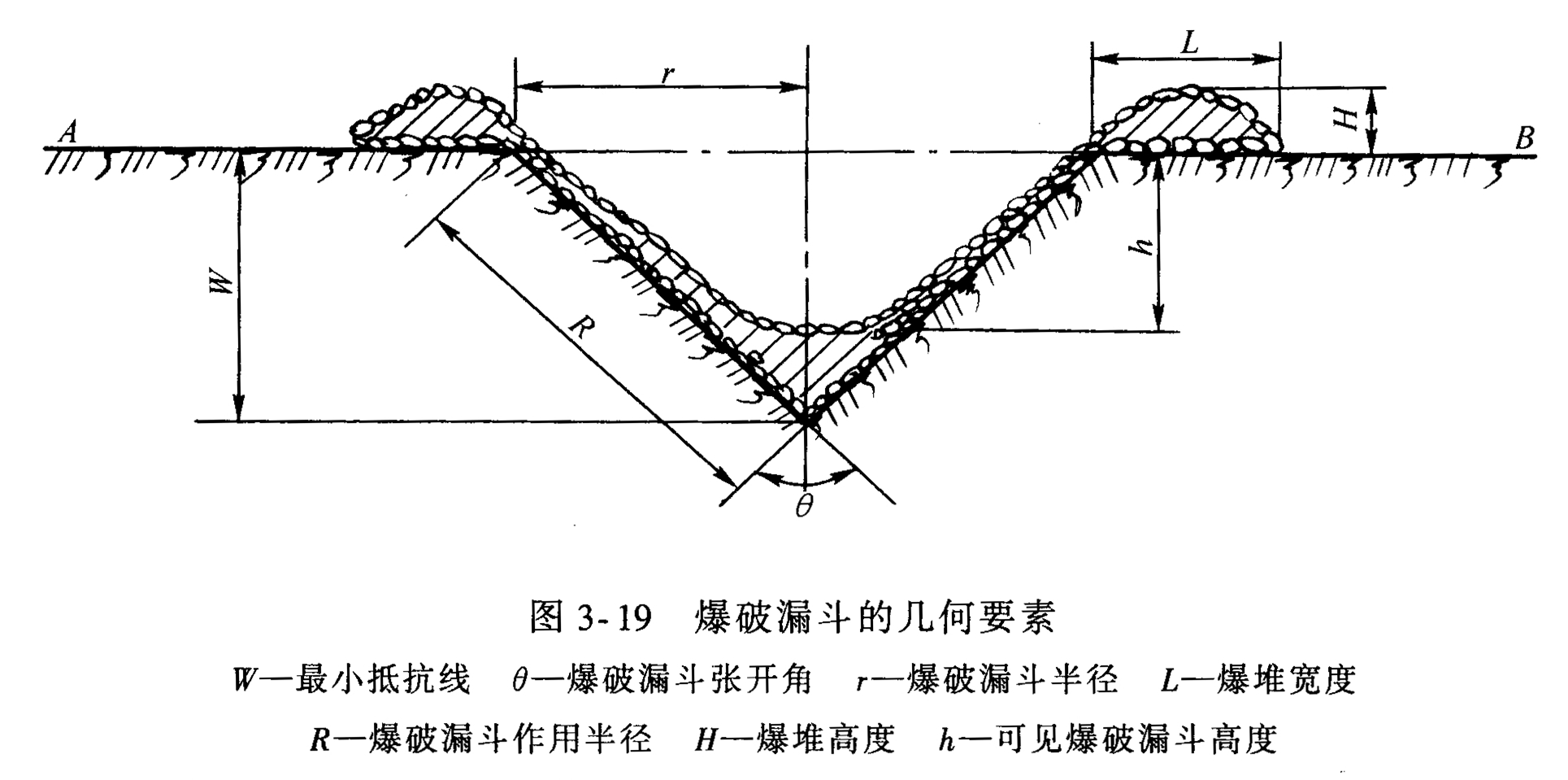 爆破漏斗的幾何要素