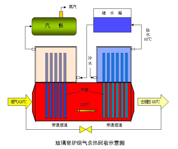 熱管餘熱回收器