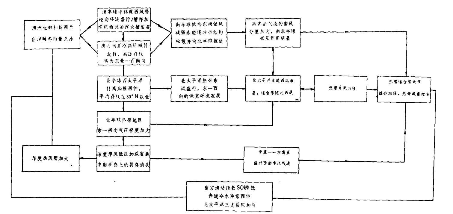 澳大利亞冷高壓