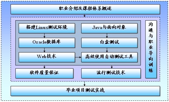 軟體測試工程師（btest）第二學期課程