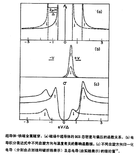 測量結果