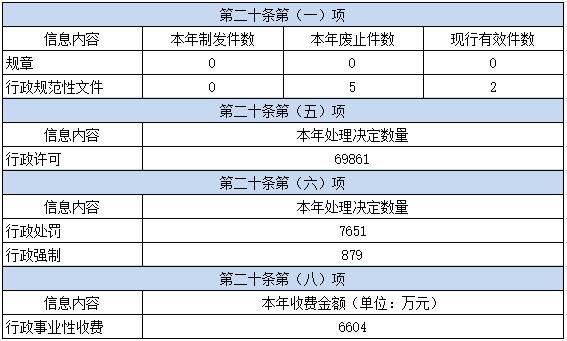 武漢市江漢區2021年政府信息公開工作年度報告