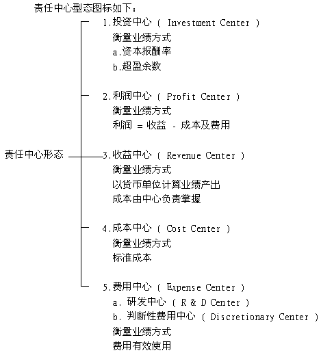 責任中心