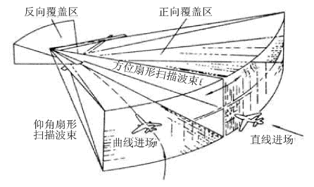 微波著陸系統工作示意圖