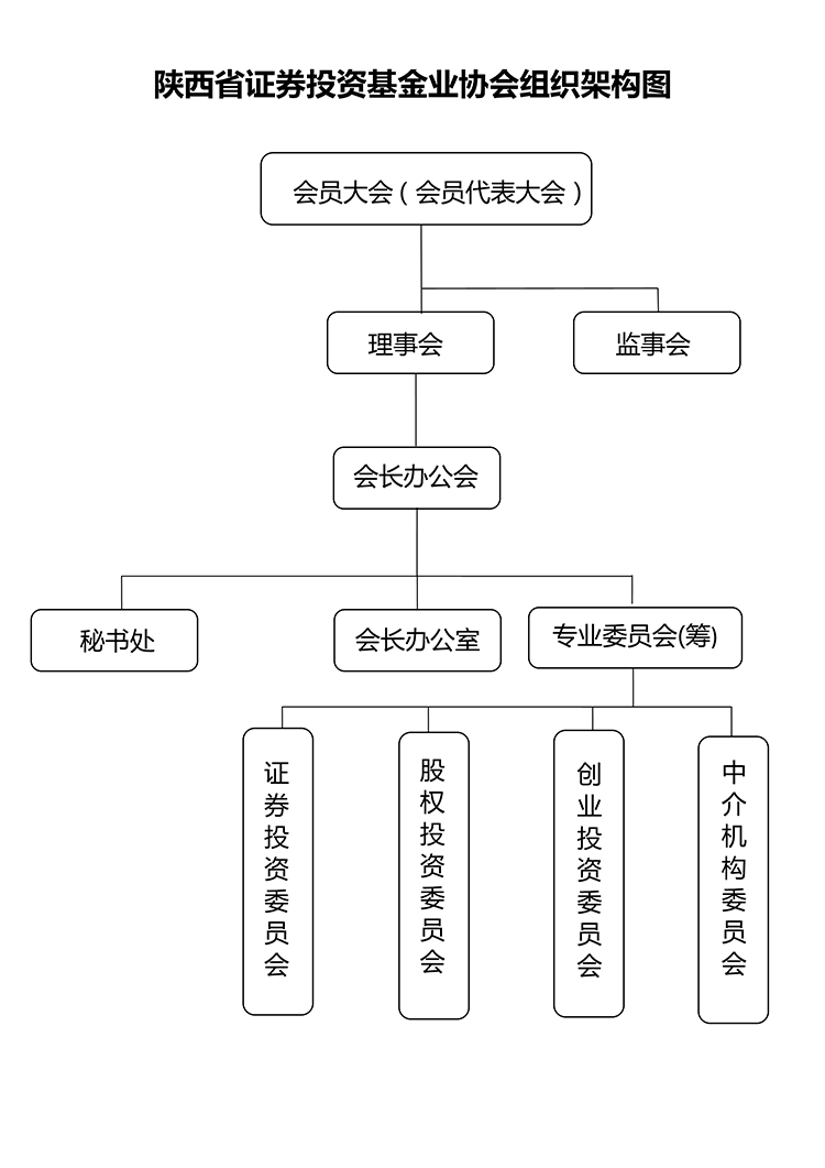 陝基協組織架構圖