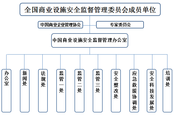 組織結構