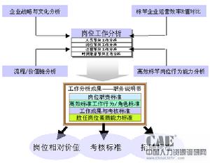 崗位分析