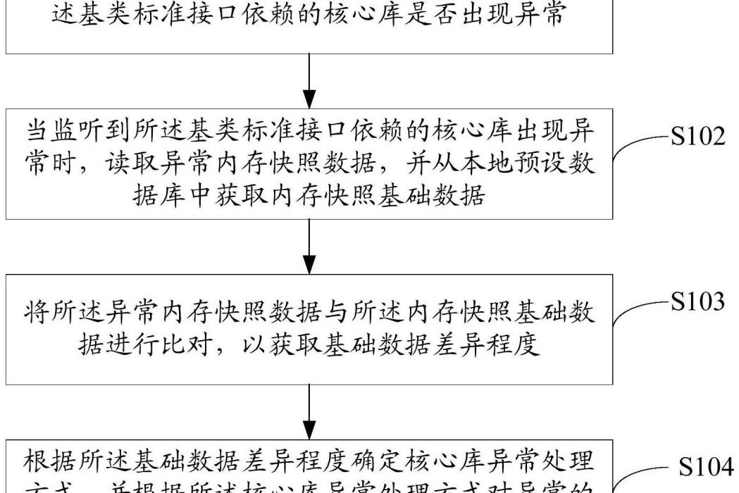 凍屏解決方法、移動終端及計算機可讀存儲介質