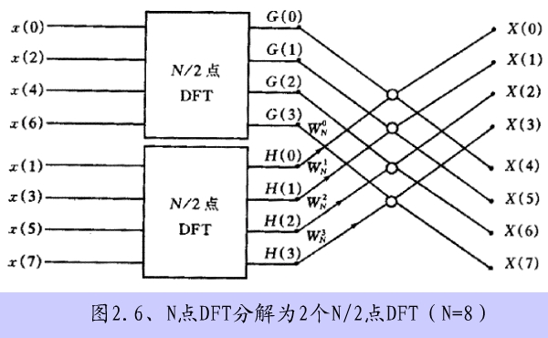 蝶形算法