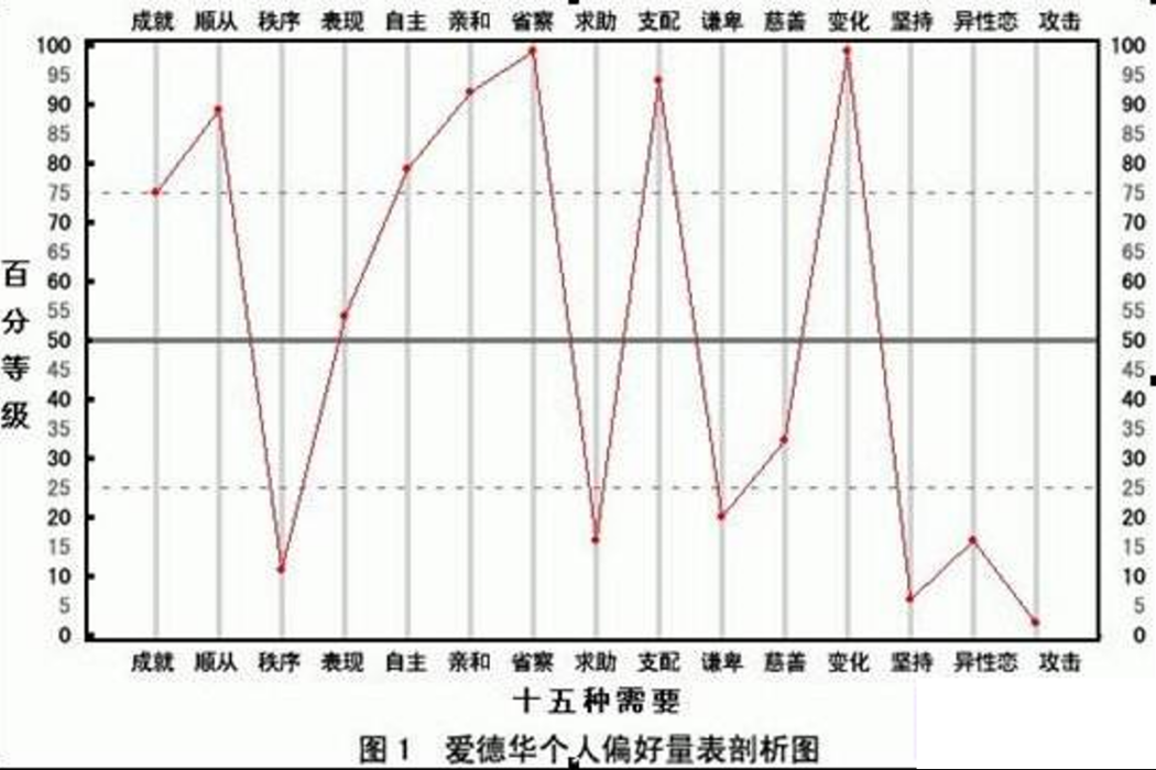 愛德華個人愛好測試