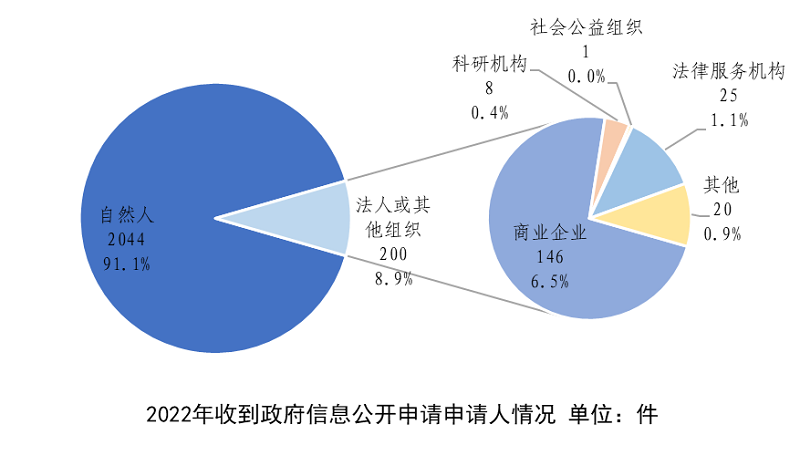 昆明市2022年政府信息公開工作年度報告