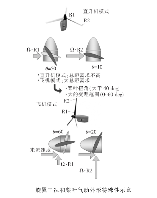 傾轉機翼