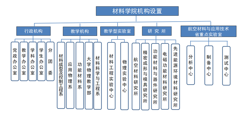 鄭州航空工業管理學院材料學院