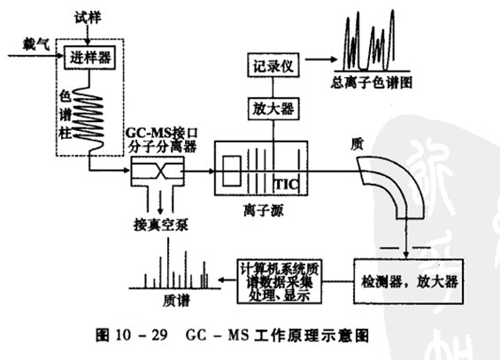 色譜聯用技術