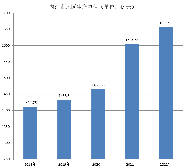 內江市