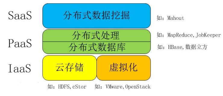 雲計算與大數據