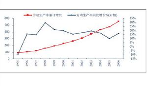 勞動生產率(labour productivity)