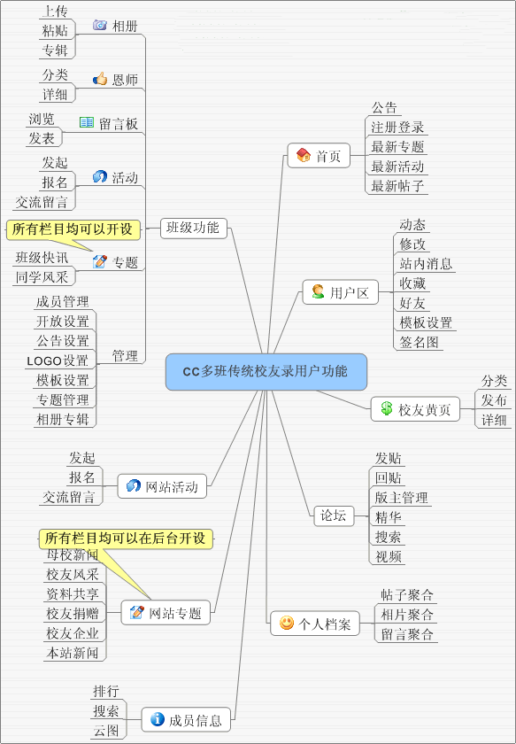 CC傳統多班校友錄前台功能說明圖