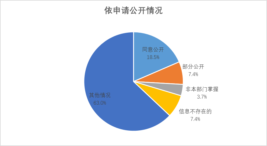 安徽省教育廳2017年政府信息公開年度報告