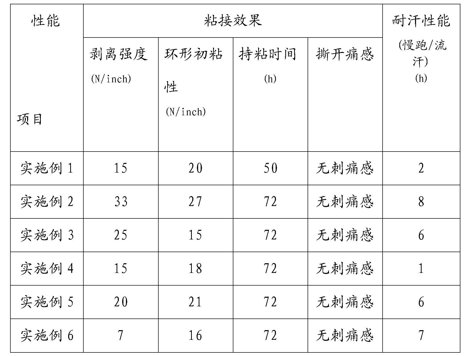 一種醫用熱熔膠及其製備方法