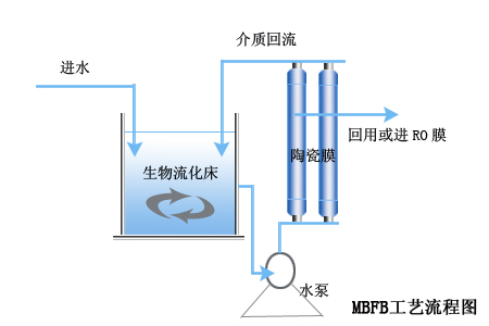 MBFB工藝流程圖