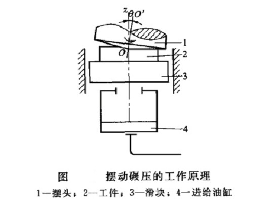 擺動碾壓