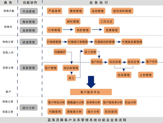 售前管理