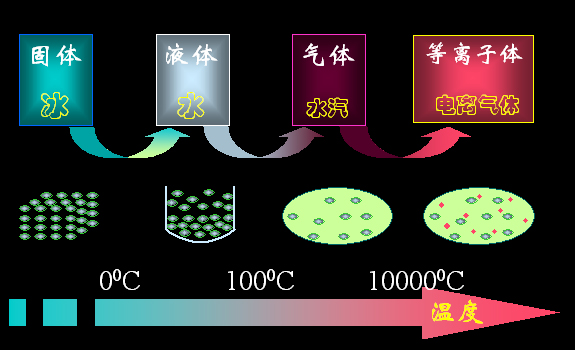 電漿套用