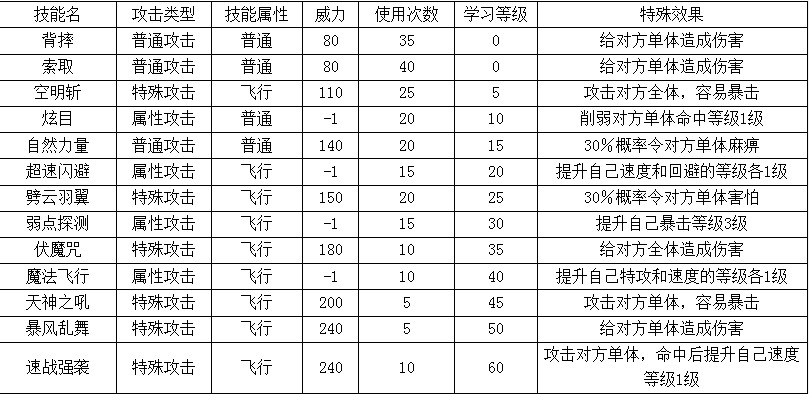 4399奧拉星哈利波奇技能表