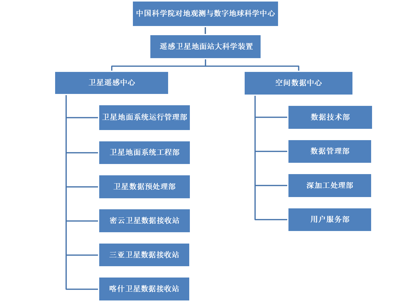 網路系統結構