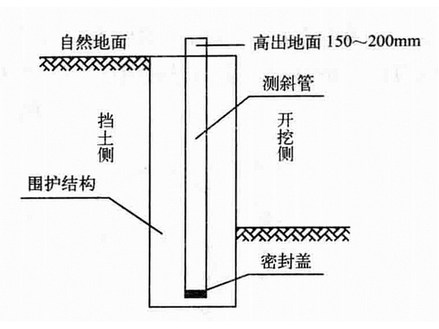 深基坑開挖監測工法