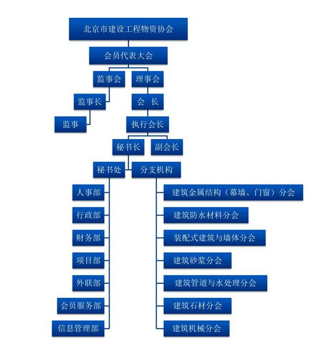 北京市建設工程物資協會