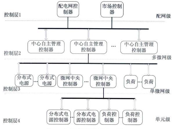 多能互補微網能量管理