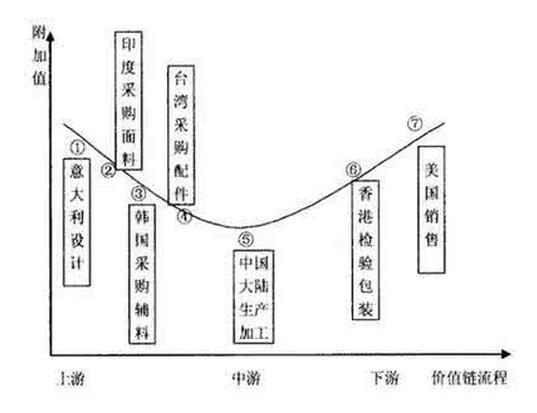 全球價值鏈