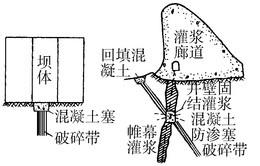 斷層破碎帶處理