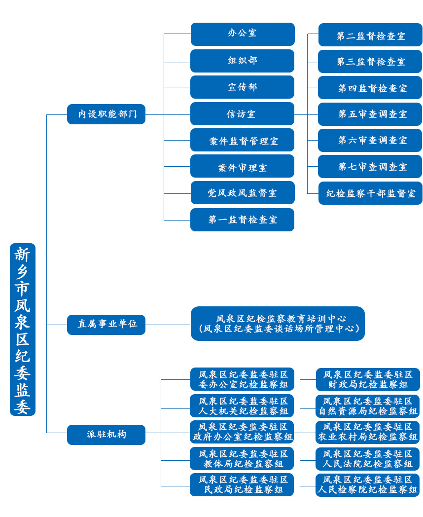 新鄉市鳳泉區監察委員會