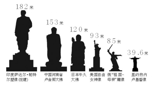 “團結雕像”與世界著名雕像高度對比