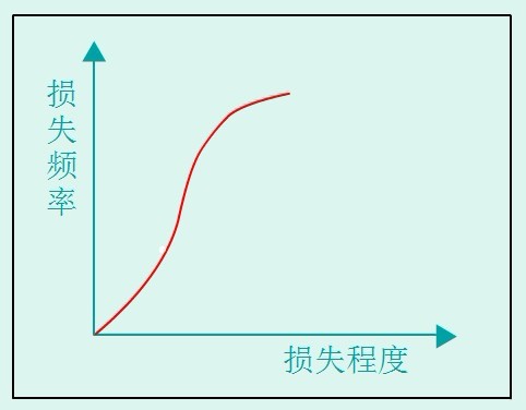 損失程度