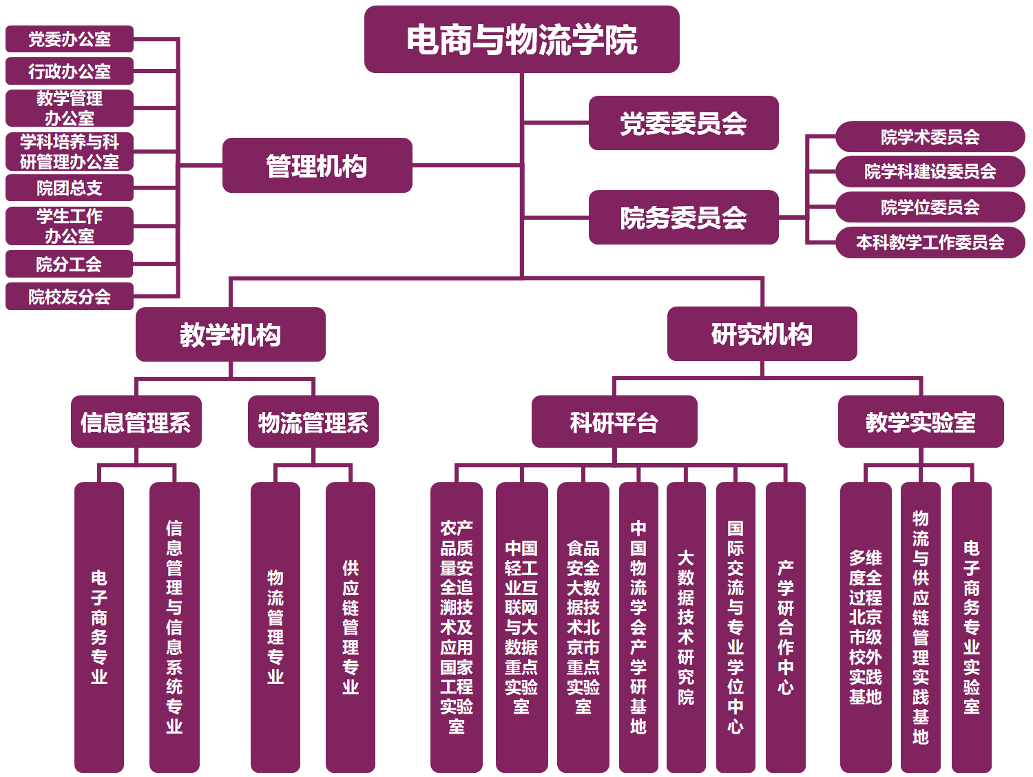 北京工商大學電商與物流學院