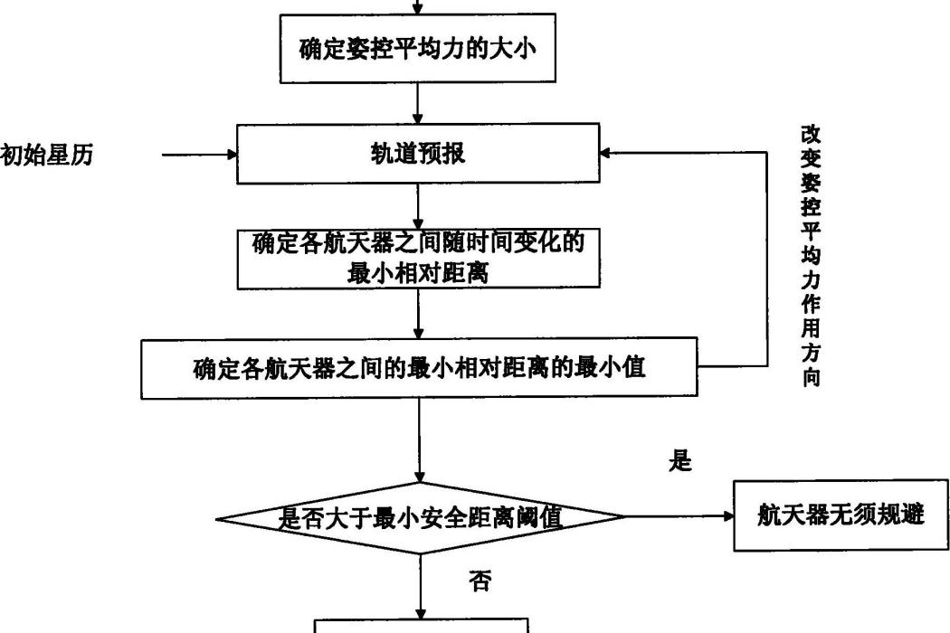 多約束多太空飛行器飛行間距預示及碰撞規避方法