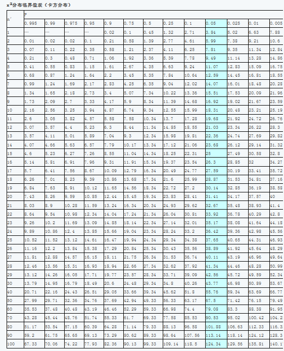 卡方分布臨界值表