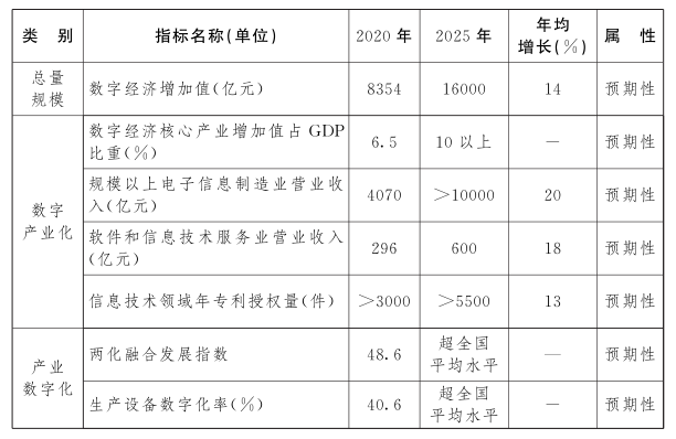 江西省“十四五”數字經濟發展規劃