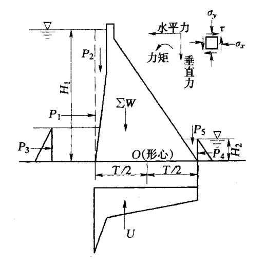 材料力學法