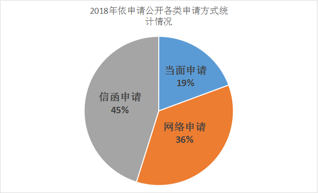 2018年吉林省財政廳政府信息公開年度報告