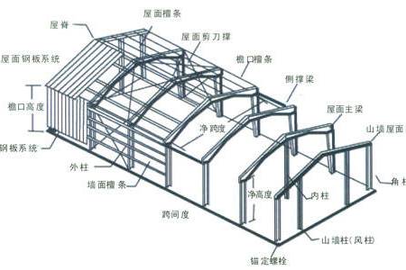 冷彎薄壁型鋼結構設計規範