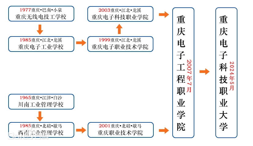 重慶電子科技職業大學