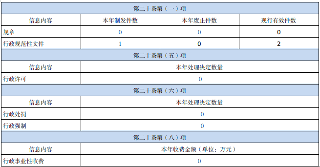 2022年上海市審計局政府信息公開工作年度報告
