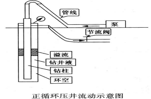 正循環壓井