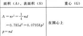 圖形面積