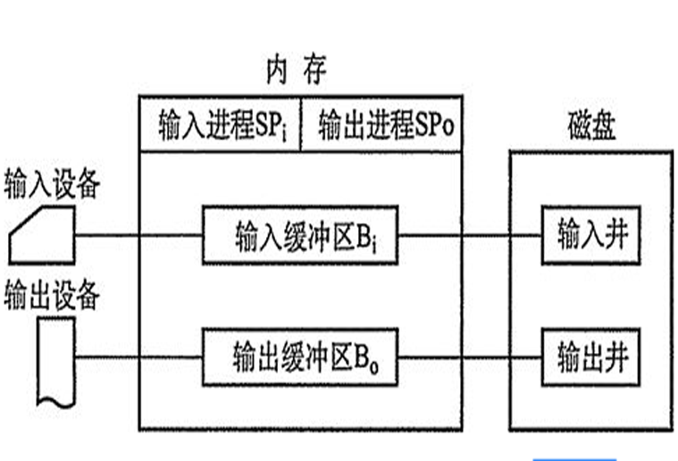 在線上操作